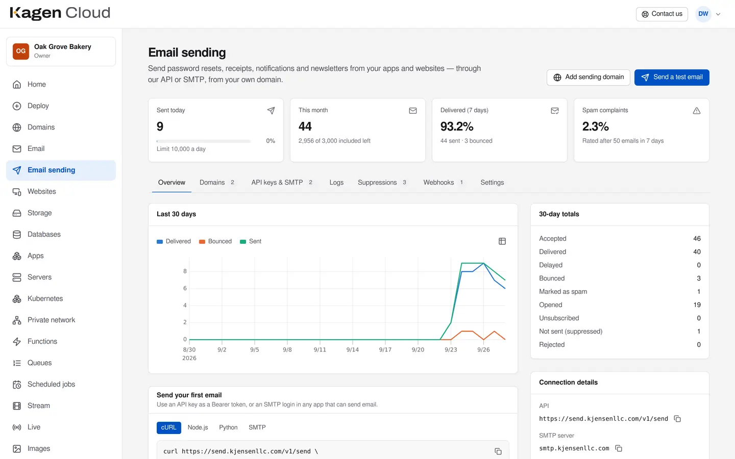The Email sending page in the portal: emails sent today and this month, delivery rate, complaints and a 30-day chart